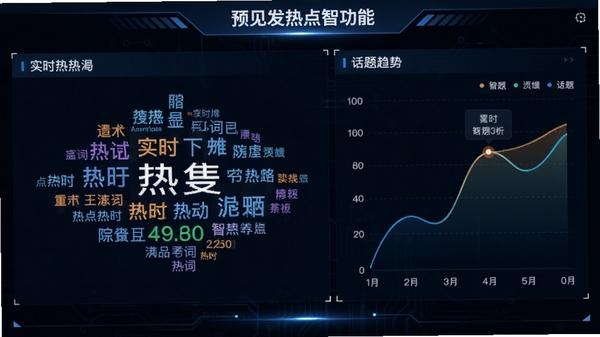预见发热点雷达功能界面,展示实时更新的热搜词云和话题趋势曲线,背景为深色科技感风格,数据可视化元素丰富,突出实时性和智能分析能力。