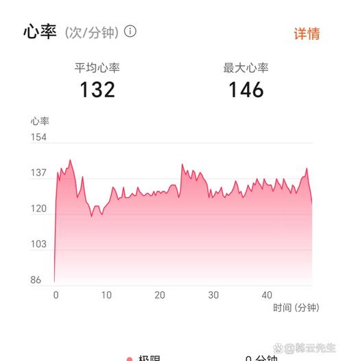 DIGRUN-健康跑步记录助手 心率曲线与配速分析图表