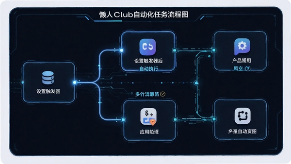 ����Club�Զ�����������ͼ��չʾ���ô��������Զ�ִ�ж��Ӧ���ڲ������߼��������������ʽ��ƣ��Ƽ���ǿ