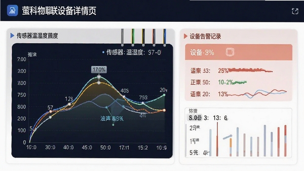ө�������豸����ҳ��չʾ��������ʪ������ͼ���豸�澯��¼����Ϣͼ������ֱ��