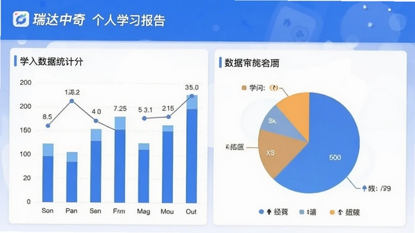 瑞达中奇个人学习报告页面,包含柱状图与饼图,展示学习数据统计