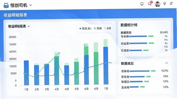 恒创司机端收益明细报表页面,展示条形图与数据统计