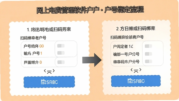 网上电费管理软件户号绑定流程界面,展示输入户号或扫码绑定的操作步骤,界面箭头引导清晰,背景色为浅橙色,步骤指示明确易读。