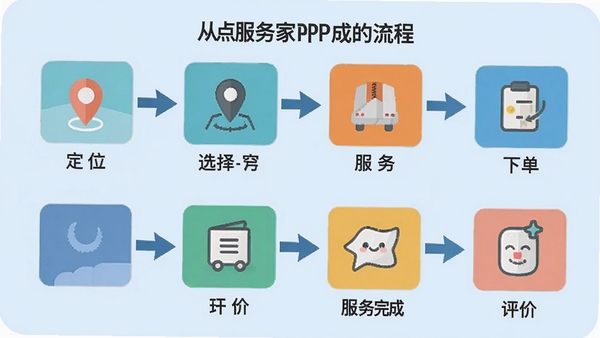 ��㵽��APP��������ͼ��չʾ�û��Ӵ�APP��������ɵ��������̣�������λ��ѡ������µ���֧����������ɡ����۵Ȳ��裬���ñ�ƽ����ƣ�����Ϊǳ��ɫ������֮���ü�ͷ���ӣ������׶���