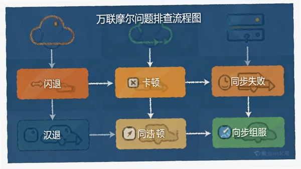 万联摩尔使用问题排查流程图,包含闪退、卡顿、同步失败等常见问题的处理步骤。