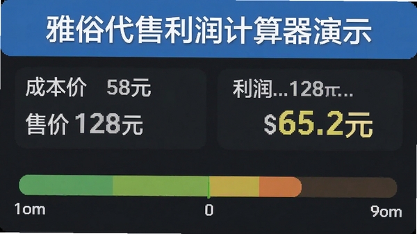 雅俗代售利润计算器演示,输入成本价58元,售价128元,系统自动显示利润65.2元,下方有比例条。