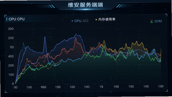 ά�������ʵʱ���ͼ�����棬��ɫ����ͼչʾCPU���ڴ�ʹ���ʣ�����Ϊ��ɫ�Ƽ��з��