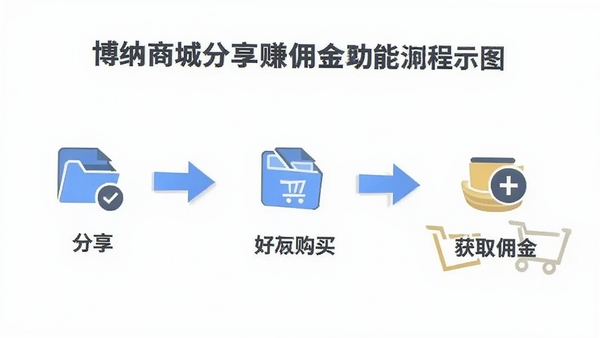 博纳商城分享赚佣金功能流程示意图,简洁的步骤指引,包含分享、好友购买、获取佣金等环节,配以图标和文字,清晰易懂
