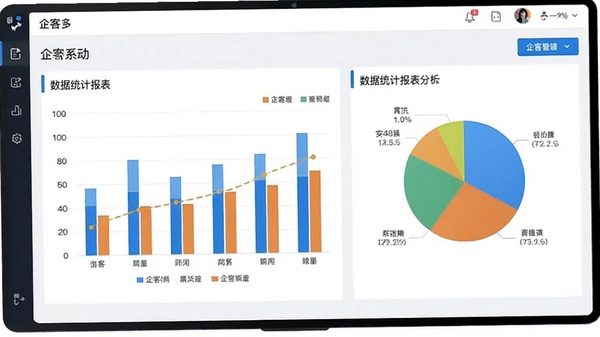 企客多软件中数据统计报表展示界面,包含柱状图和饼图