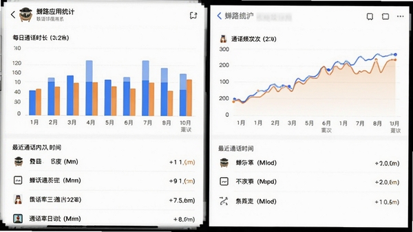 蝉路应用内展示一个联系人的通话详细统计页面,包含柱状图展示每日通话时长,折线图展示通话频次变化,下方列出最近通话时间列表,界面以白色为底色,数据可视化图表采用蓝橙双色,清晰直观