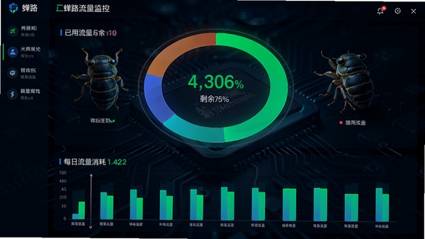 蝉路应用流量监控页面,展示一个巨大的环形图显示已用流量和剩余流量,下方有每日流量消耗的柱状图,色彩鲜明,背景为科技感十足的深色,重点数据以亮绿色高亮显示