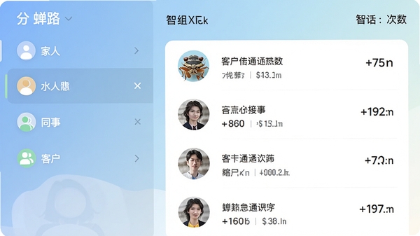 蝉路应用的智能分组管理界面,左侧是分组列表如家人、同事、客户,右侧展示选中分组的联系人名单及其通话次数,界面风格清爽,有圆形的头像图标和醒目的统计数字,背景为浅色渐变