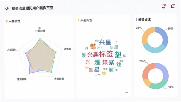 �������������û�����ҳ�棬չʾ��Ⱥ�����״�ͼ����Ȥ��ǩ�ơ��豸ռ�Ȼ���ͼ��ɫ����ͣ����ݿ��ӻ������׶���