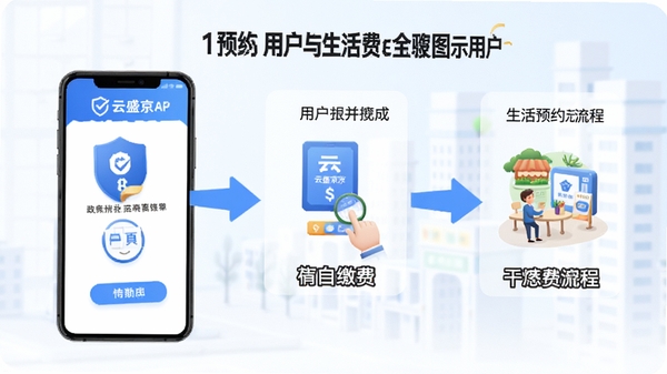 云盛京APP使用教程示意图,用户通过手机完成政务预约与生活缴费流程,步骤清晰,配以箭头指引,背景简洁明亮
