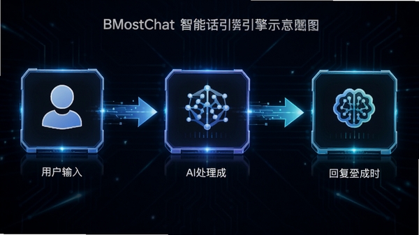 BMostChat智能对话引擎工作示意图,包含用户输入、AI处理、回复生成三个环节的流线图,画面科技感强。