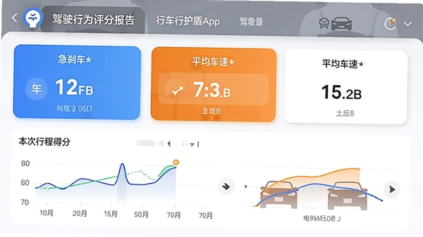 行车护盾app驾驶行为评分报告页面,显示本次行程得分、急刹车次数、平均车速等数据图表