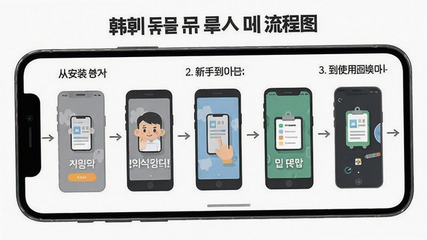 韩语翻译通新手操作流程图,手机屏幕展示从安装到使用的步骤分解,简洁扁平化设计风格