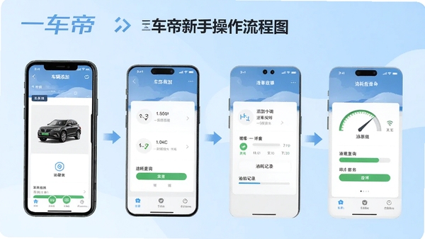 一车帝新手操作流程图,展示手机界面中车辆添加、违章查询、油耗记录三个步骤的截图示意,背景为浅蓝色渐变,包含一车帝文字