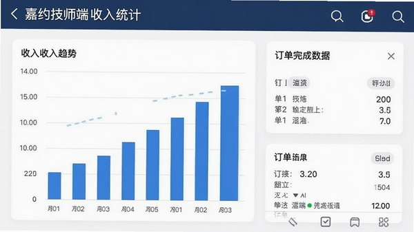嘉约技师端收入统计页面截图,显示柱状图收入趋势和订单完成数据,手机界面设计简洁专业