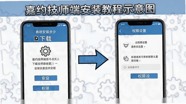 嘉约技师端安装教程示意图,手机屏幕显示下载安装步骤和权限设置界面,清晰的图文指引