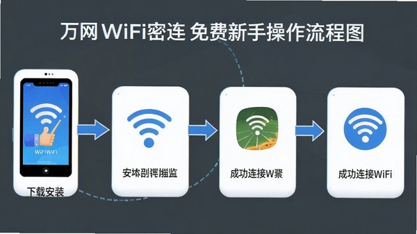 ����WiFi����������ֲ�������ͼ��չʾ�����ذ�װ���ɹ�����WiFi���������裬������˵Ľ̷̳��