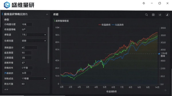 盛维量研策略回测功能界面,显示参数设置面板与收益曲线图表,带有盛维量研品牌标识