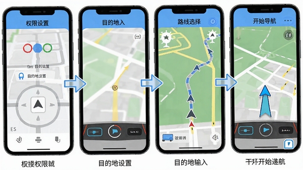 手机语音导航软件操作步骤示意图,包含权限设置、目的地输入、路线选择、开始导航四个步骤的手机截图,配有箭头指示和文字说明