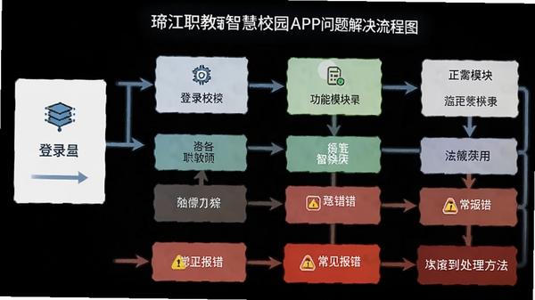 綦江职教智慧校园APP问题解决流程图,展示从登录到各功能模块的正常使用步骤,以及常见报错的处理方法