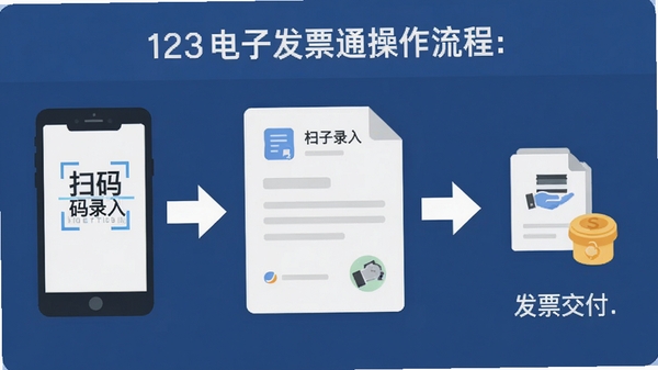 123电子发票通操作流程图,展示从扫码录入到发票交付的完整步骤,界面简洁直观,配以箭头引导,风格扁平化