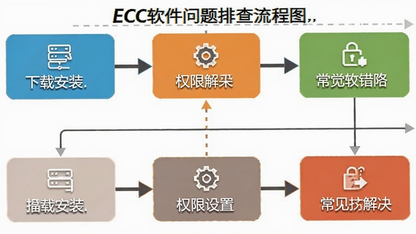 EC���������Ų�����ͼ��չʾ�����ذ�װ��Ȩ�������ٵ�������������Ĳ��裬��������ֱ��