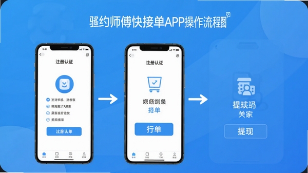 约师傅快接单APP操作流程图,展示注册认证、抢单、提现三个步骤,手机界面截图风格,蓝色渐变背景,简洁明了