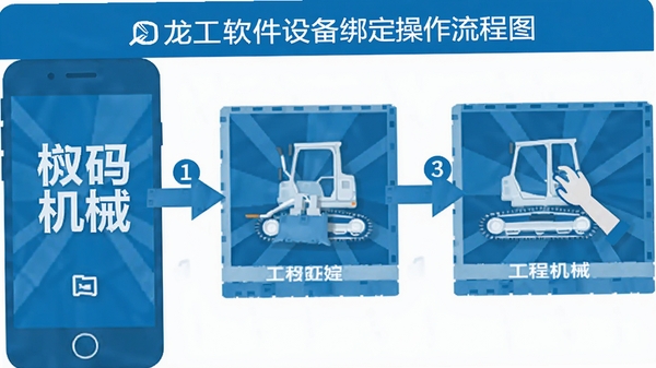 我的龙工软件设备绑定操作流程图,手机扫码绑定工程机械,蓝色扁平化设计风格,标注操作步骤序号