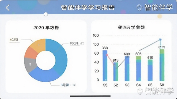 智能伴学学习报告页面截图,展示饼状图与柱状图学习数据,手机界面清晰,带有智能伴学水印,明亮色调