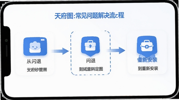 天府砂管app常见问题解决流程图,展示从闪退到重新安装的步骤,简洁扁平化设计,蓝白配色