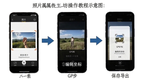 照片属性工坊操作教程示意图,手机屏幕分步展示选择照片、编辑GPS坐标、保存导出的流程,带有箭头指引和软件名称标注