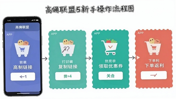 ��Ӷ�������ֲ�������ͼ���ֻ���Ļչʾ�������ӡ���APP����ȡ�Ż�ȯ���µ������ĸ����裬����ƽ����Ʒ��