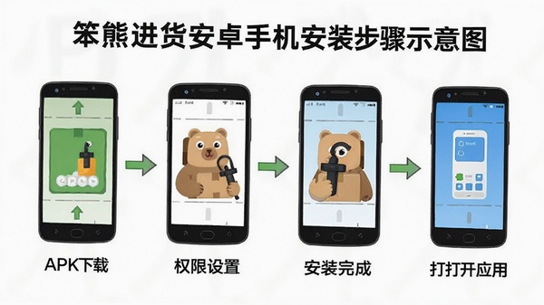 笨熊进货安卓手机安装步骤示意图,展示APK下载、权限设置、安装完成打开应用的完整流程