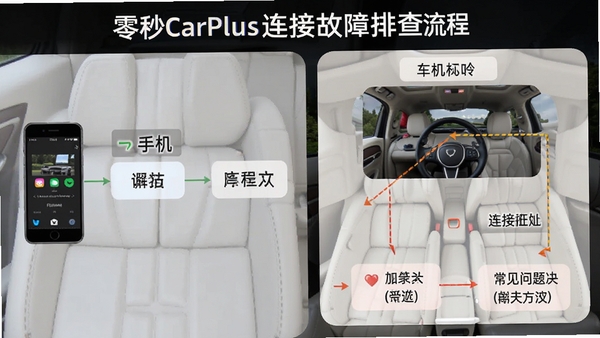 ����CarPlus���ӹ����Ų�����ͼ��չʾ�ֻ��복�����Ӳ���ͳ�������������