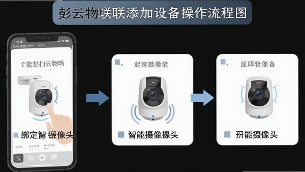 彭云物联添加设备操作流程图,展示手机扫码绑定智能摄像头的步骤,分步骤标注文字说明,简洁扁平化设计