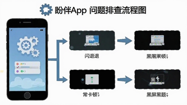 盼伴App问题排查流程图,展示闪退、卡顿、黑屏等常见问题的解决步骤,配有手机与齿轮图标