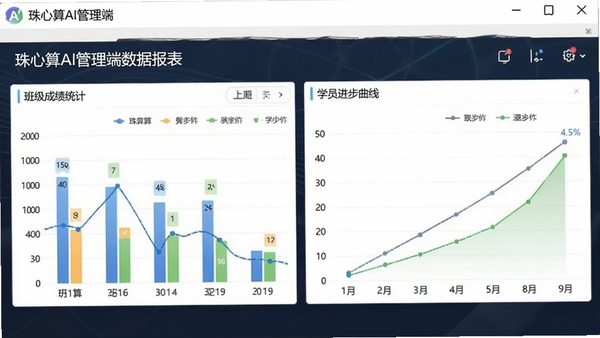 珠心算Ai管理端数据报表界面截图,展示班级成绩统计图表和学员进步曲线,界面清晰专业,突出数据可视化功能,软件名称珠心算Ai管理端在图中显示