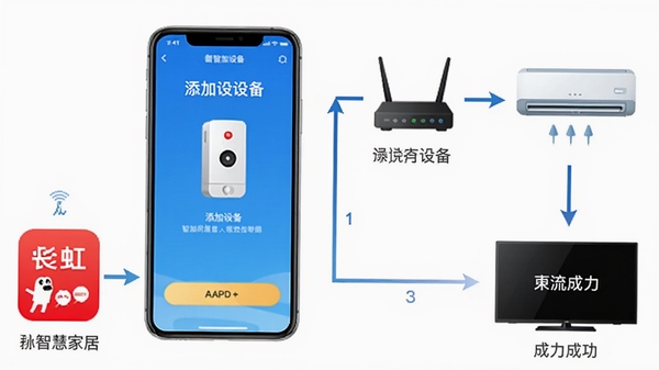 �����ǻۼҾ�APP�豸������������ͼ���ֻ���Ļ��ʾ�����豸���棬�Ա���·�������յ��͵��ӵ�ͼ�꣬�ü�ͷ��ʾ���Ӳ��裬��������չʾ�Ӵ�APP���豸���ӳɹ����������̣���������ˣ��ʺ���Ϊ�����̳���ͼ