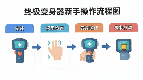 终极变身器新手操作流程图,展示安装、权限设置、变身操作、录制分享四个步骤,简洁扁平化设计