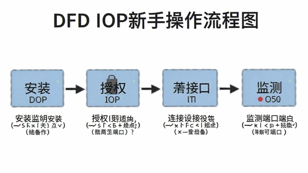 DFD IOP新手操作流程图,展示安装、授权、连接设备、监测端口的完整步骤,配文字说明,简洁明了