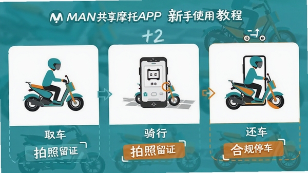 ����MAN����Ħ��APP������ʹ�ý̳̣�����һ����Ϣͼ����ͼƬ�������Ϊȡ�������С������������裬ÿ����������ͼ��ͼ�Ҫ����˵�����ص��ע������֤�ͺϹ�ͣ����������ɫ������ɫ�ͳ�ɫΪ��������׶�