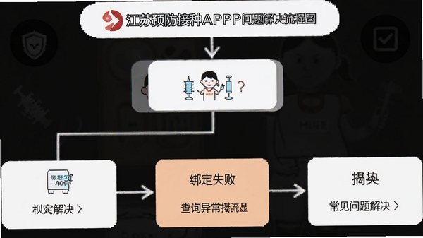 江苏预防接种APP问题解决流程图,展示绑定失败、查询异常等常见问题的解决步骤,简洁明了