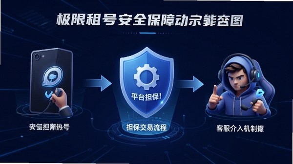 极限租号安全保障功能示意图,展示平台担保交易流程和客服介入机制,突出安全可靠的品牌形象