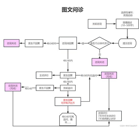 小猿医生-在线问诊健康助手 全流程实测配图