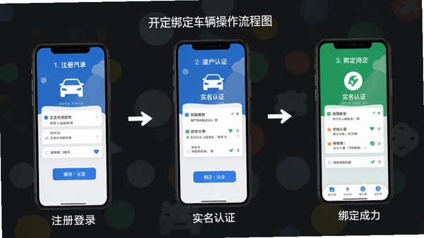 ��������App�󶨳�����������ͼ��չʾ��ע���¼��ʵ����֤�ٵ��󶨳ɹ����������棬����������ʺ����ֲο�