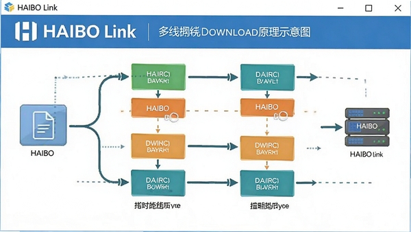 HAIBO Link���߳�����ԭ��ʾ��ͼ��չʾ�ļ����ָ�ɶ�����ݿ�ͬʱ���䣬������������HAIBO Link��ʶ